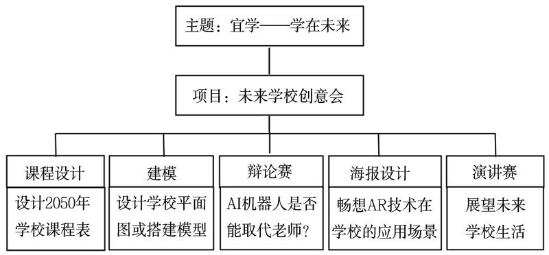 未来学校创意会项目式作业