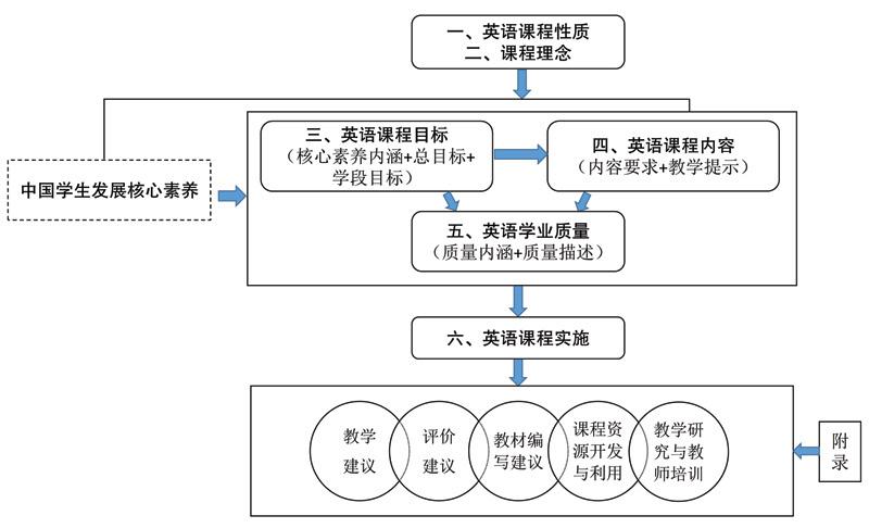 义务教育新课标全景育人蓝图