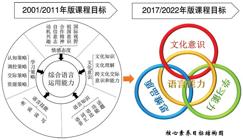 课程目标结构示意图