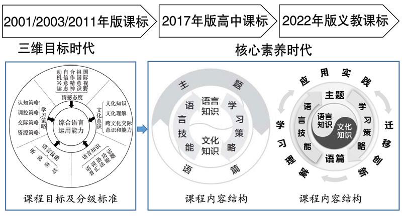 课程内容发展示意图