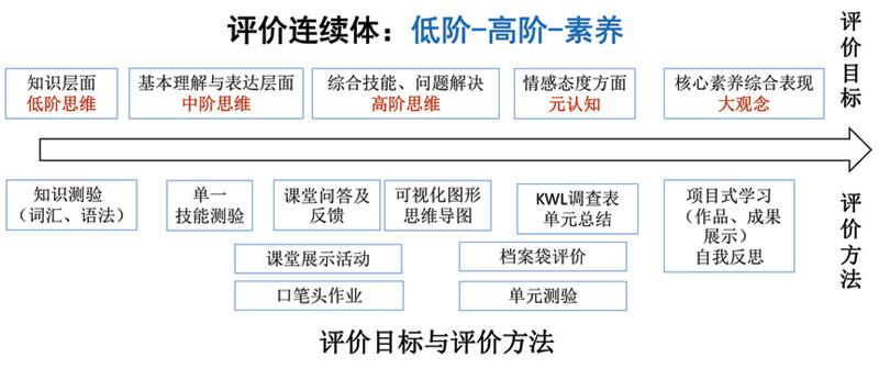评价连续体