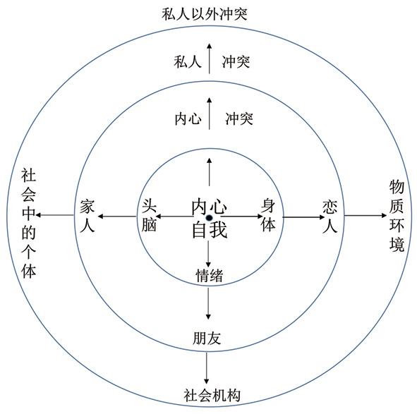 冲突的三个层面