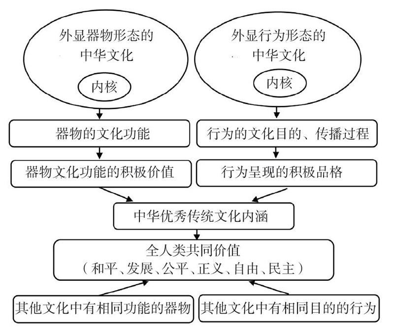 图1 中华优秀传统文化内涵分析与方法