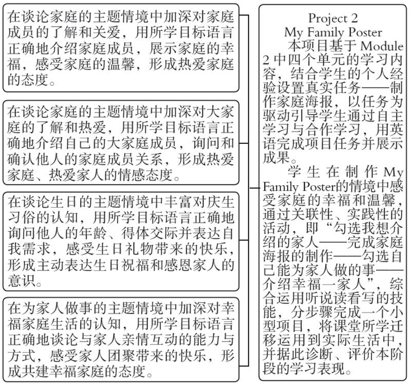 图1 三年级上册Module 2 学习框架