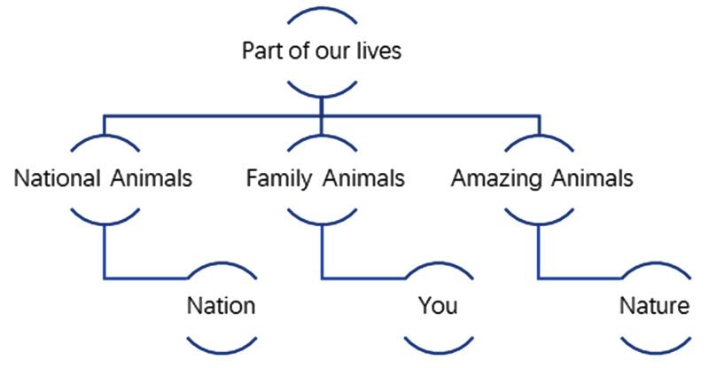 图3 Animal Friends 意义关联网络