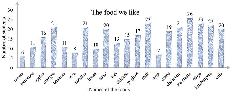 学生喜欢的食物柱状图