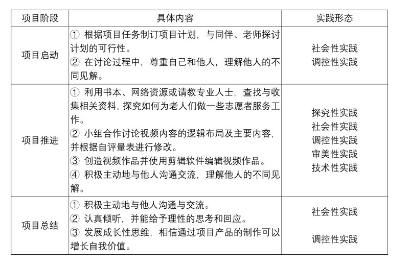 项目产品实践形态